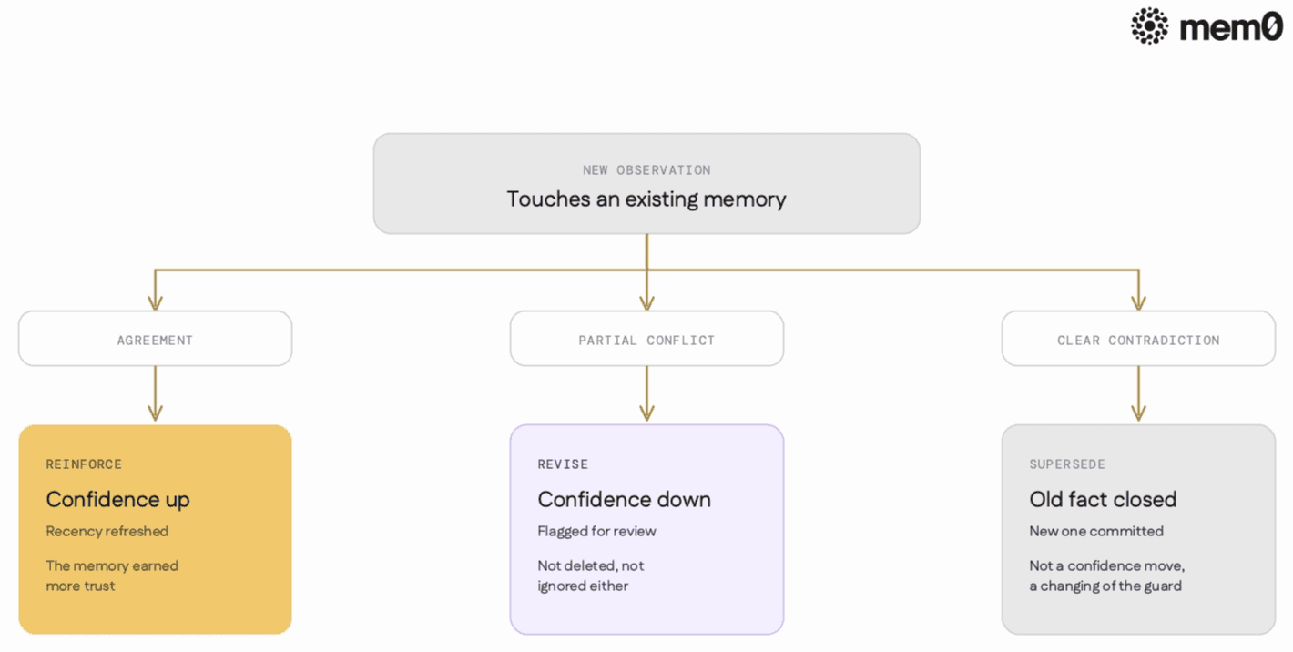 Why memory needs confidence score