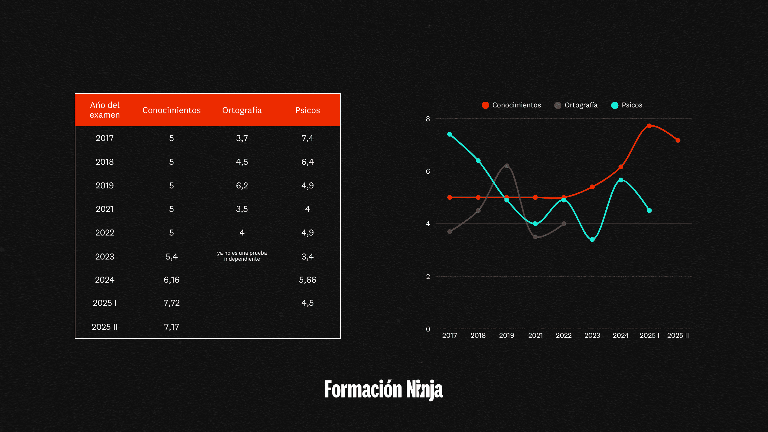 histórico de notas de corte en la oposición de policía nacional escala básica