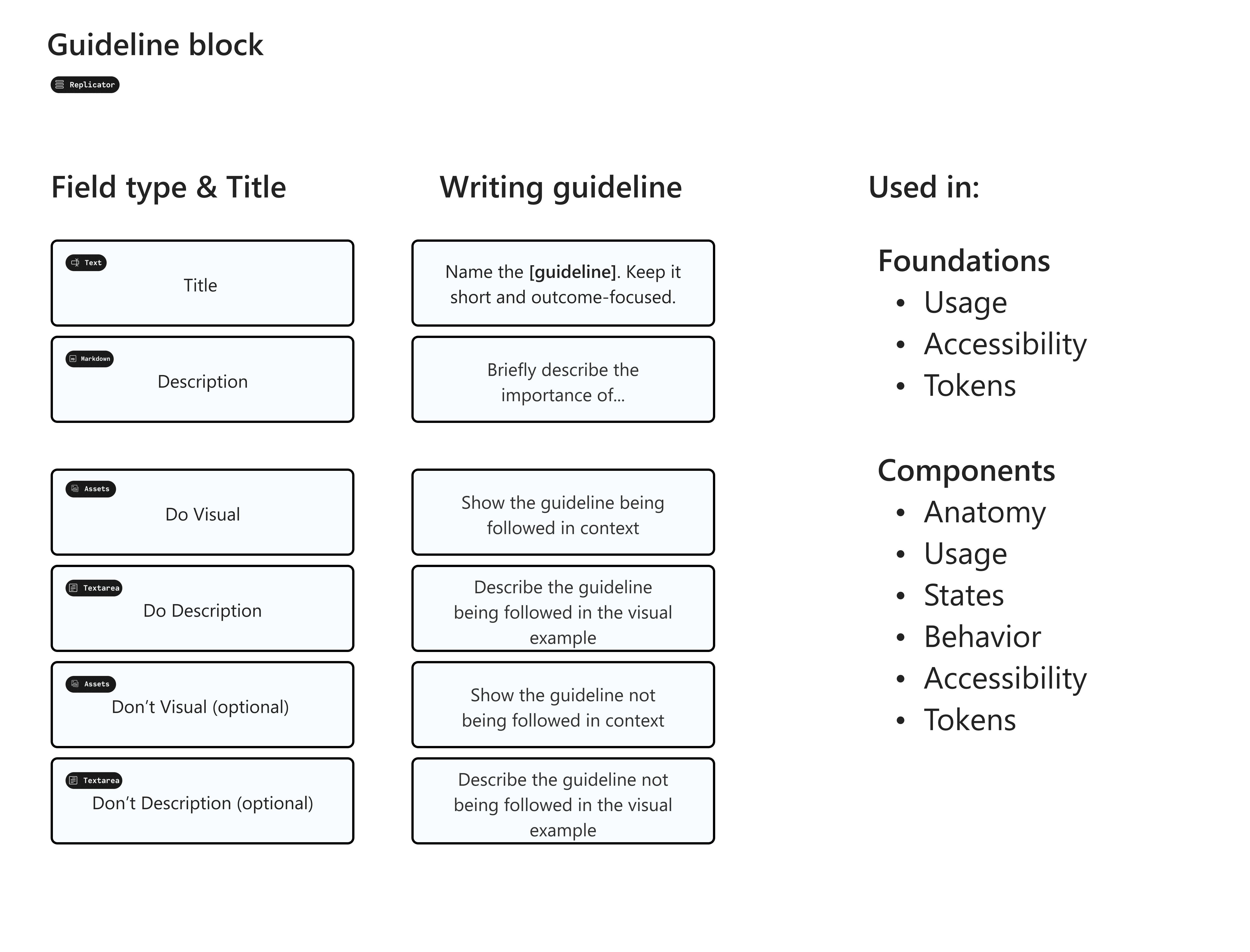 The Guideline block as a field-level spec: each field names its Statamic type and the prompt copy that guides the author, reused across Foundations, Components, and Patterns