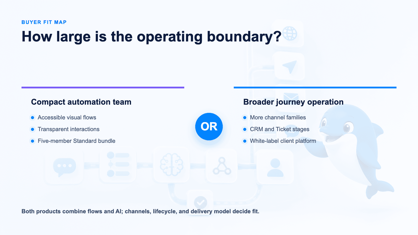 Buyer fit map for compact visual automation and broader customer journeys