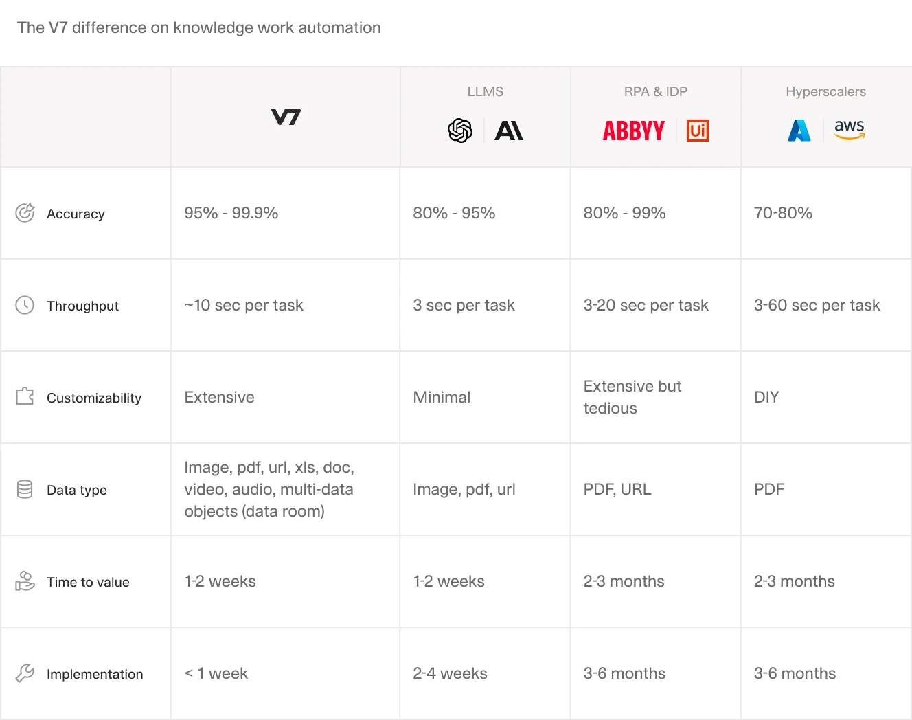 A comparison chart titled "The V7 difference on knowledge work automation" showing performance metrics between V7 and competitors (LLMS, RPA & IDP, Hyperscalers) across categories like accuracy, throughput, customizability, and implementation time.