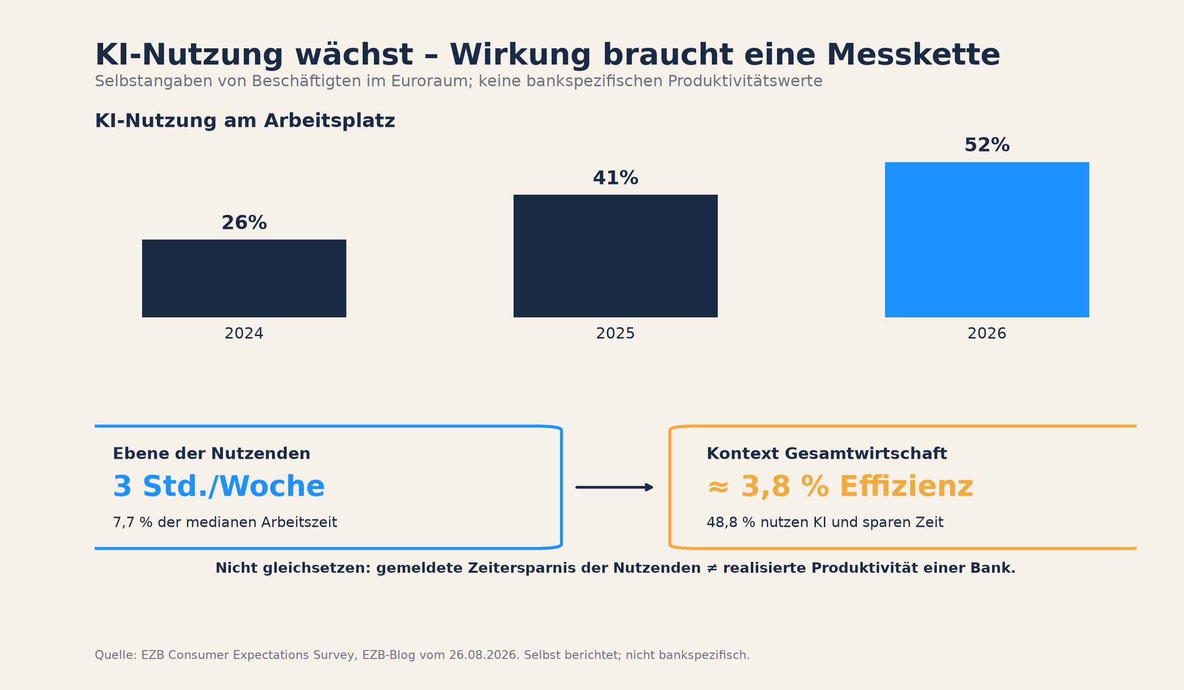 KI-Nutzung am Arbeitsplatz stieg von 26 auf 52 Prozent; gemeldete Zeitersparnis der Nutzenden ist nicht mit gesamtwirtschaftlicher Effizienz oder bankspezifischer Produktivität gleichzusetzen.