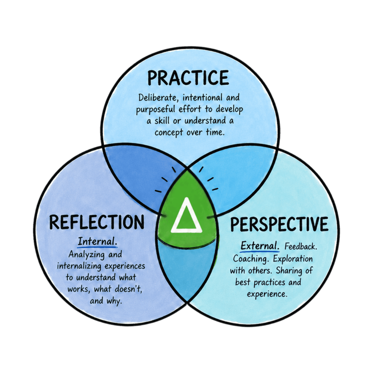 Unlocking the Delta: Practice, Reflection, Perspective