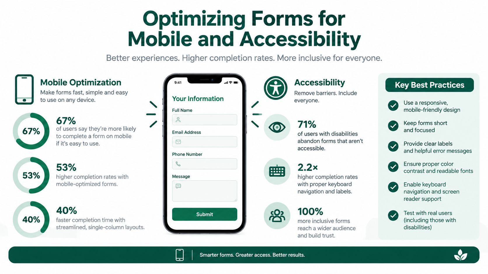 An infographic illustrating how to optimize digital forms for mobile responsiveness and accessibility to increase completion rates.