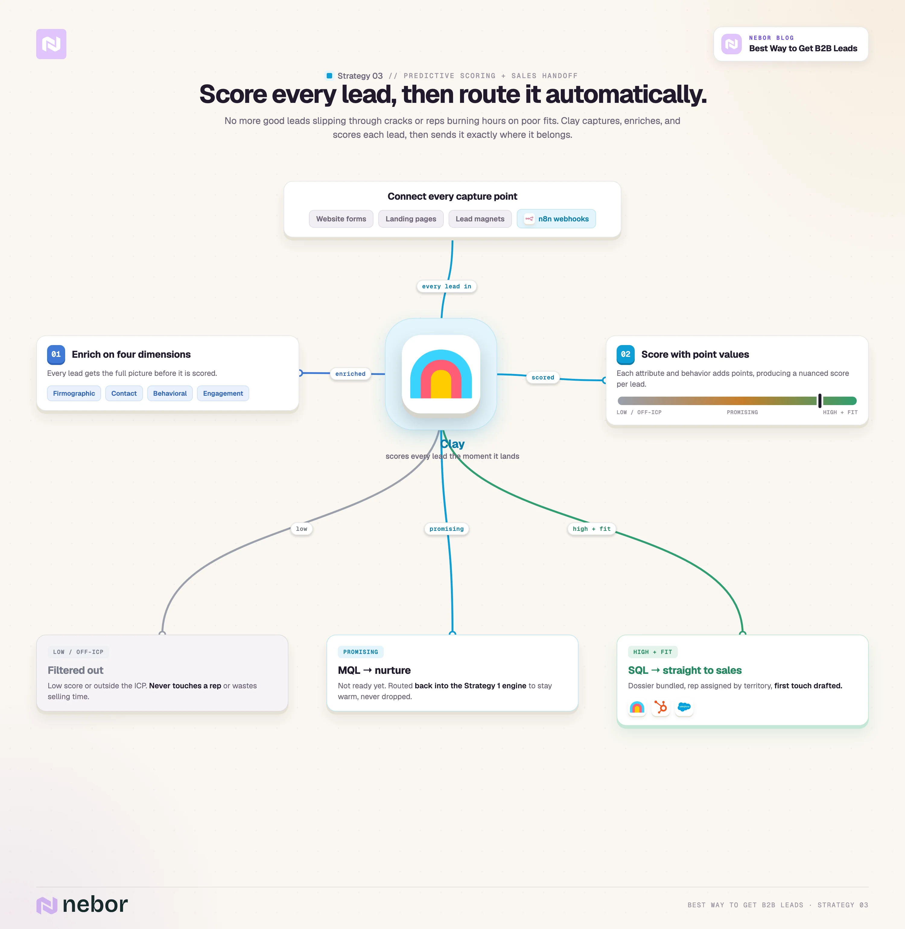 Way to get B2B leads 3 (Scoring): Clay-centered lead scoring workflow that enriches and scores every lead, then routes it to sales, nurture, or filtered out.