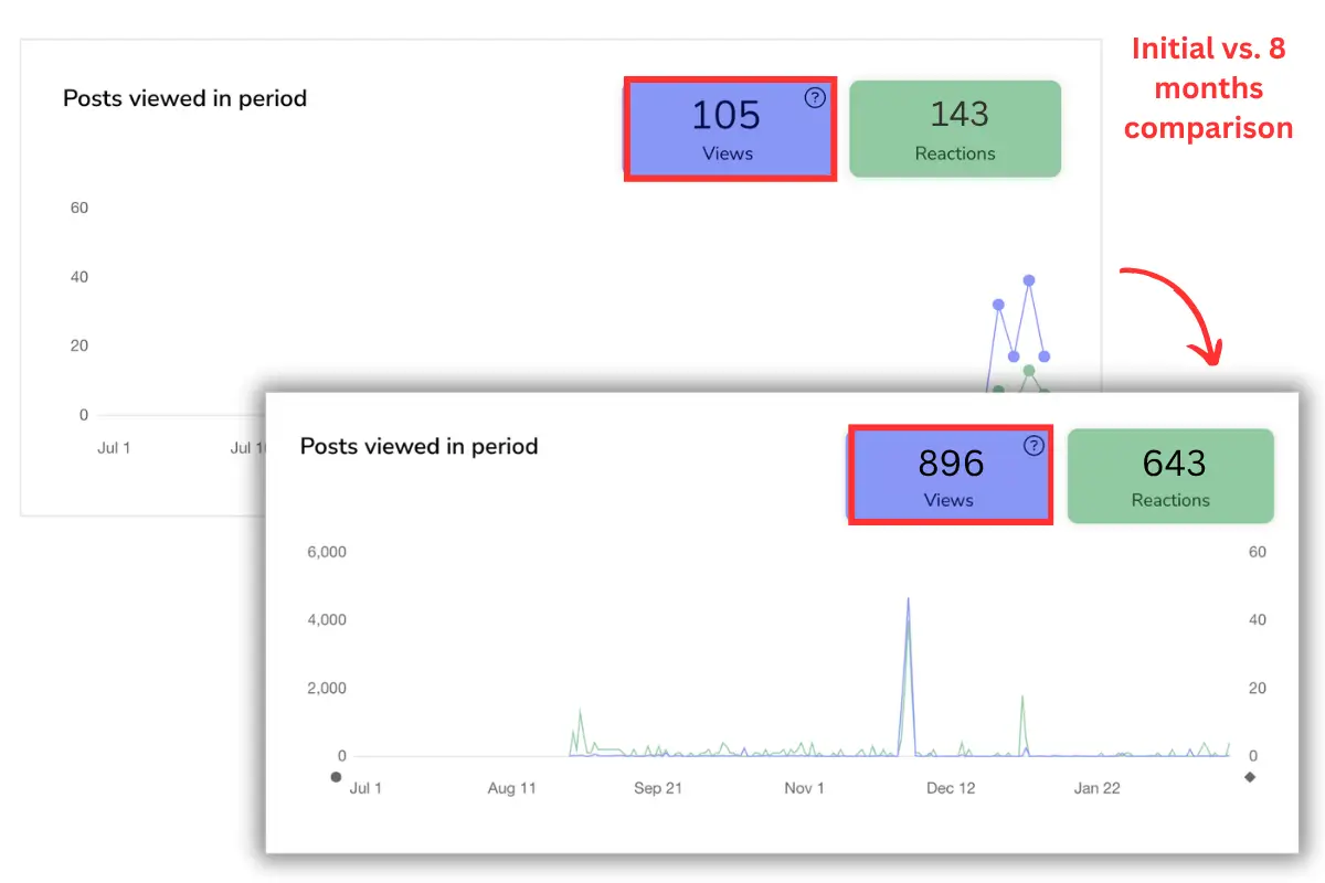 Analytics chart showing growth in post views from 105 to 896 over an 8-month period.