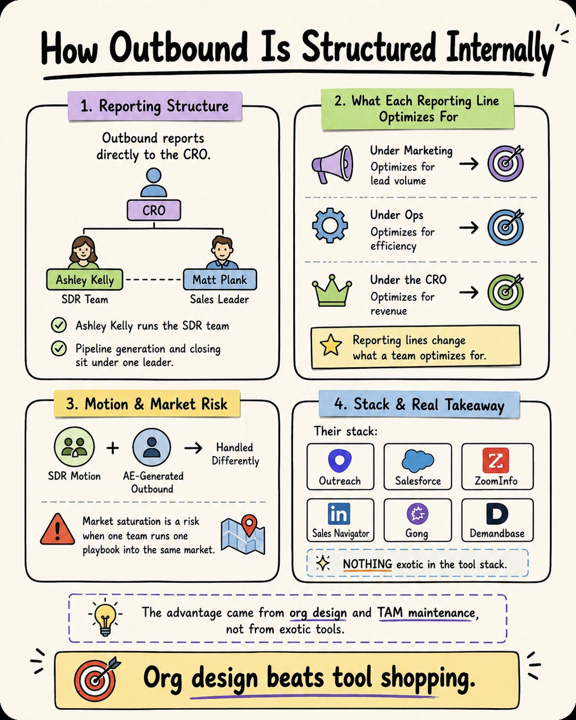 Rippling outbound reporting structure, team motions, and sales technology stack