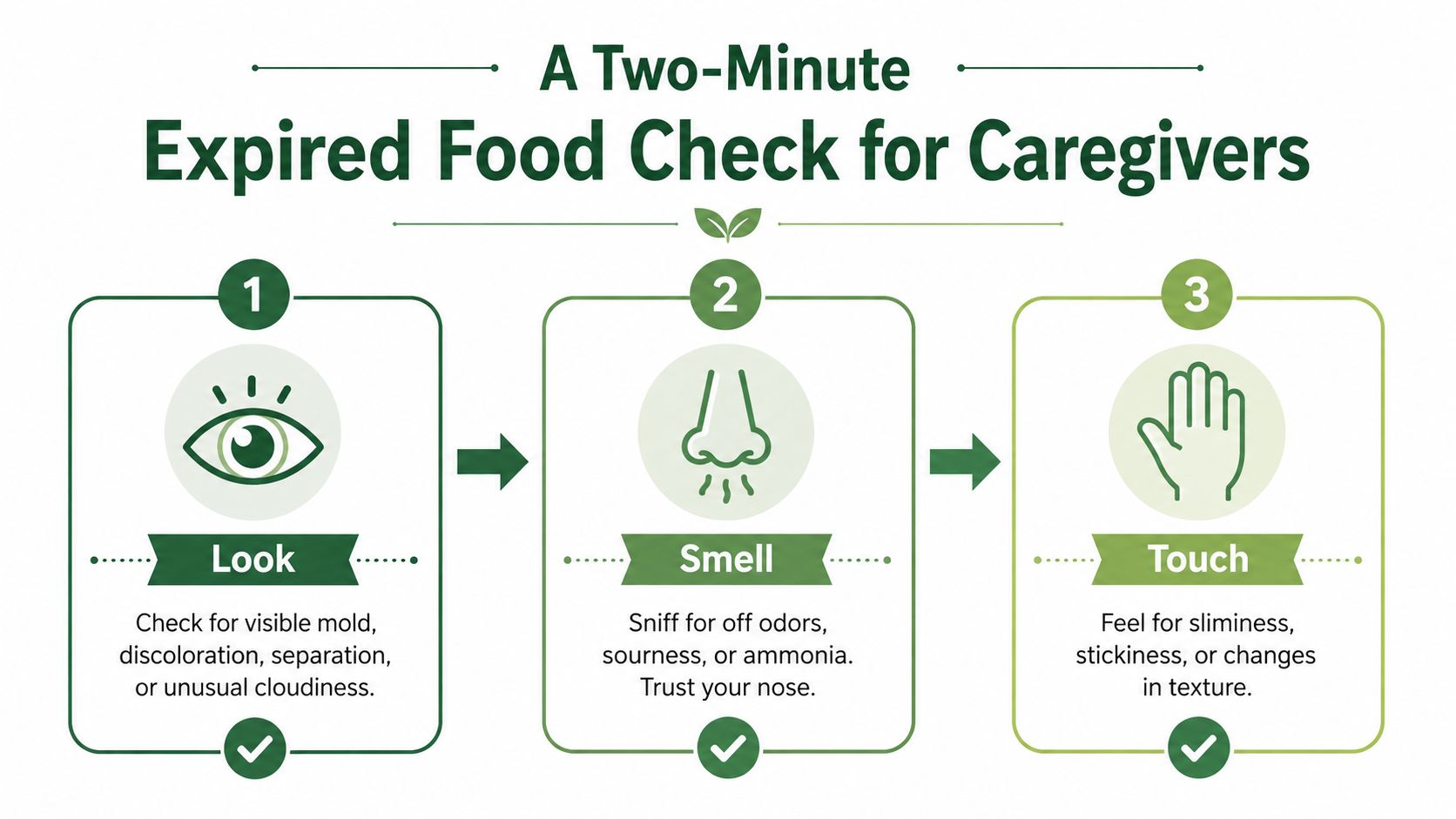 An infographic titled A Two-Minute Expired Food Check for Caregivers explaining how to look, smell, and touch.
