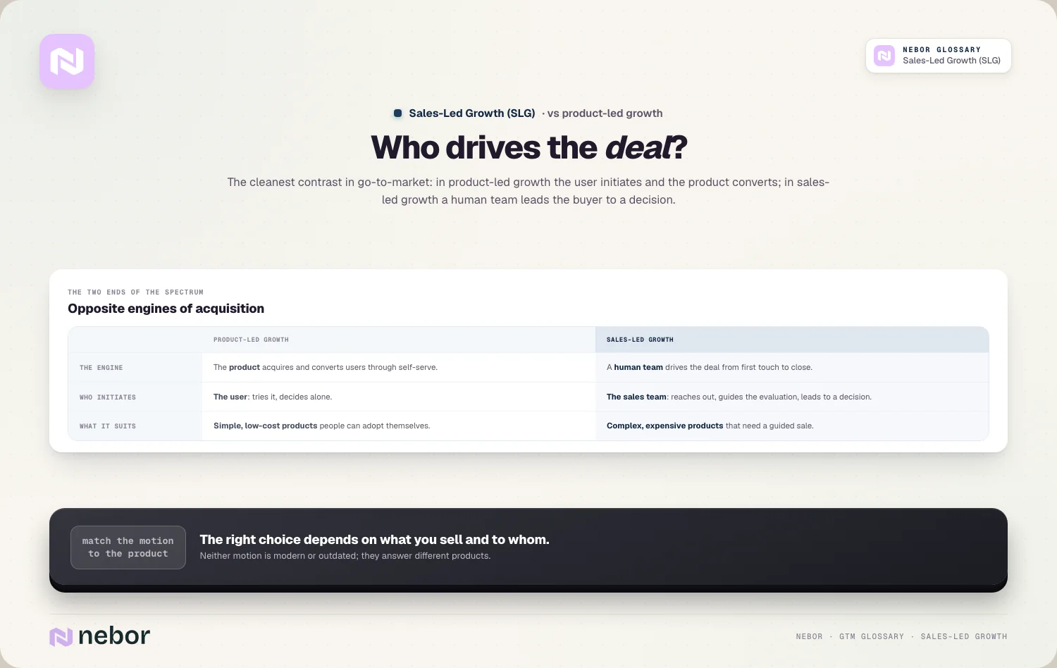 Wie stuurt de deal?: het scherpste contrast in go-to-market: bij product-led growth start de gebruiker en converteert het product, bij sales-led growth stuurt een mens…