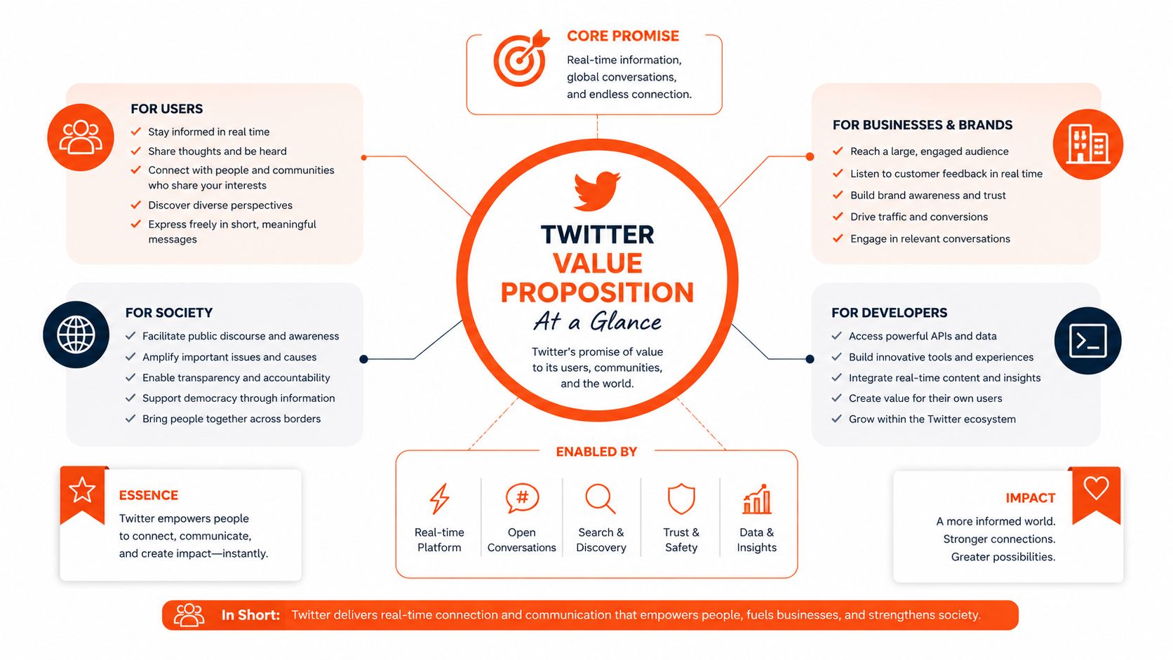 An infographic diagram outlining the core value proposition of the Twitter platform for various stakeholders.