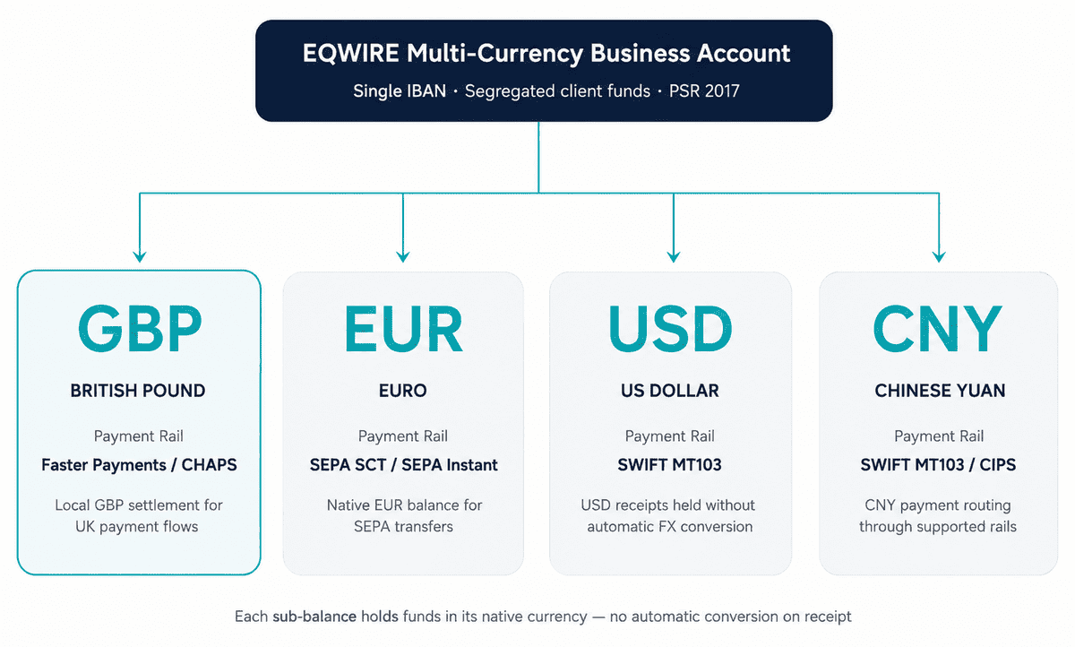 EQWIRE Multi-Currency Business Account