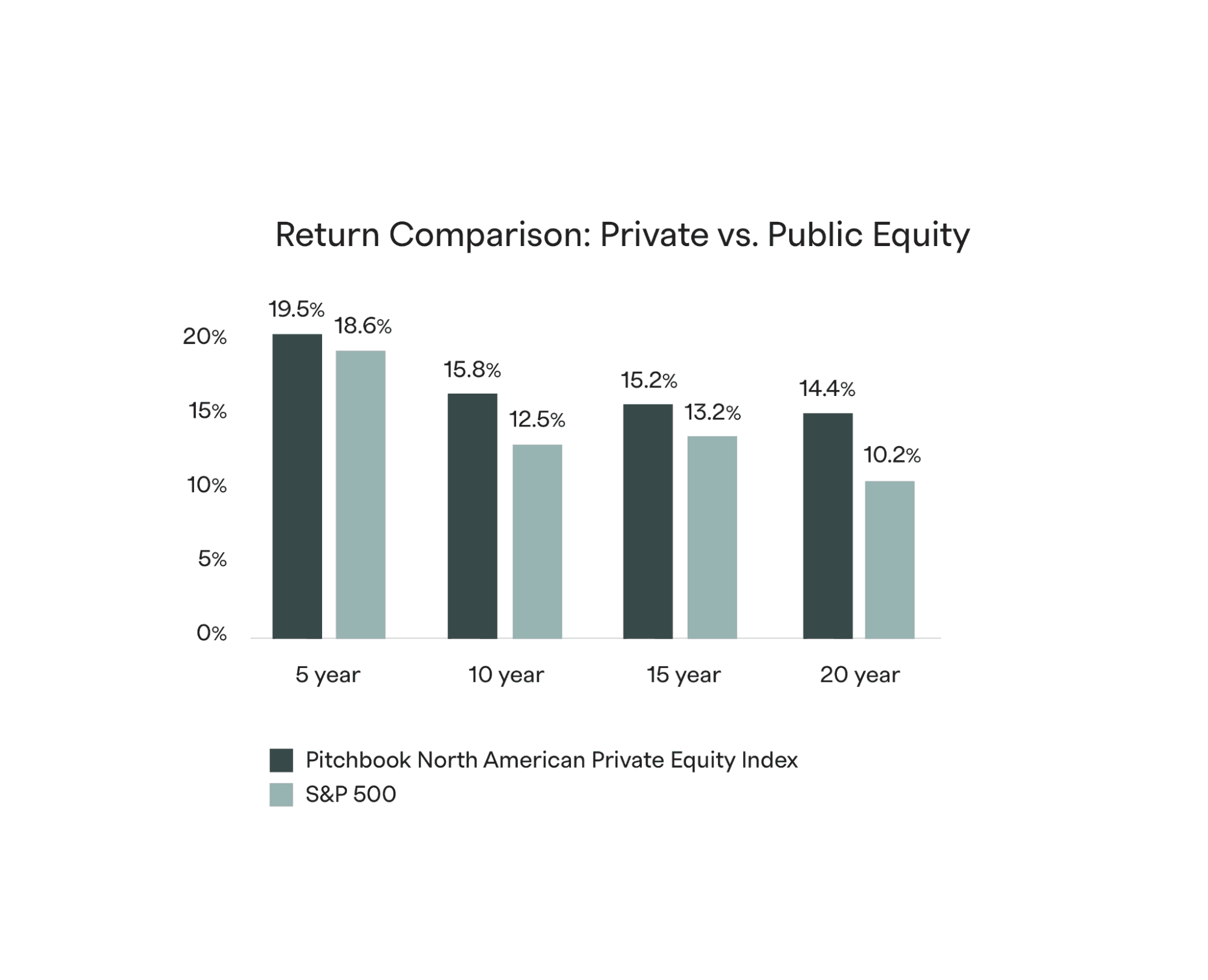 Private Equity Vs Public Return Comparison