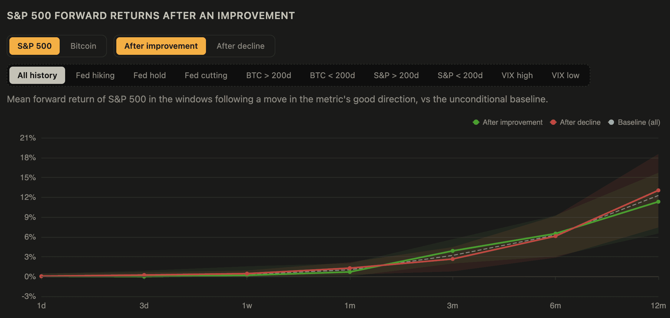 S&P 500 Forward Returns After an Improvement