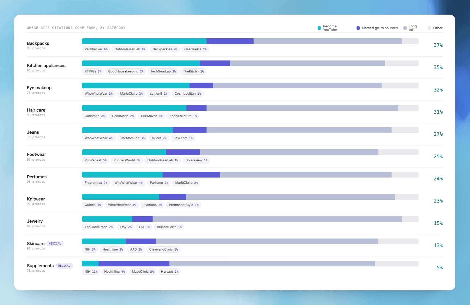 Which sources AI looks at in your product category