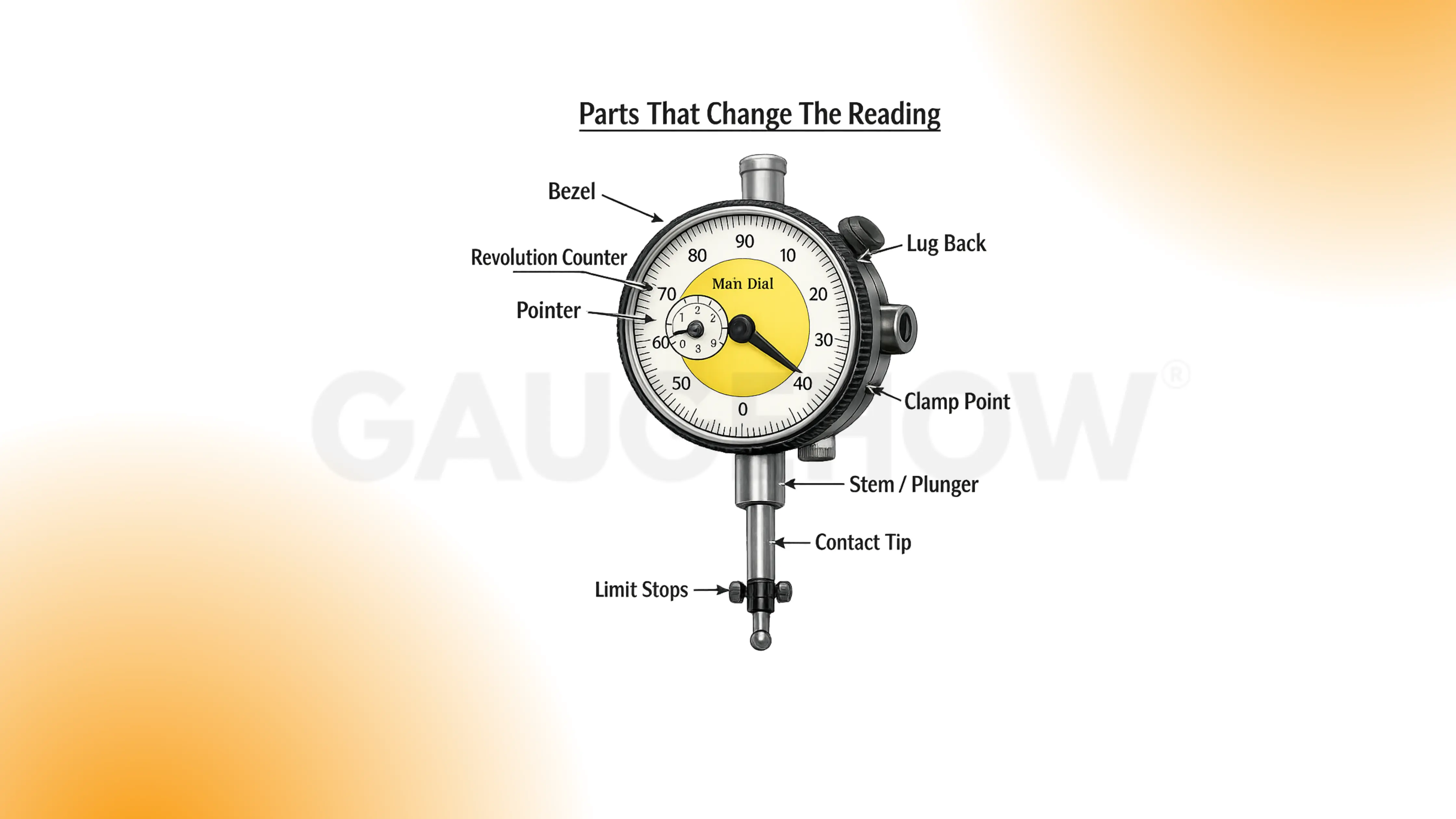 Dial indicator parts diagram with bezel, dial, counter, plunger
