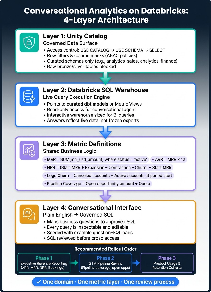 How to Add Conversational Analytics to Databricks: 4-Layer Architecture