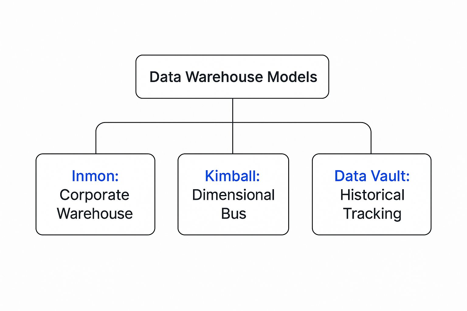 Infographic about data warehouse model