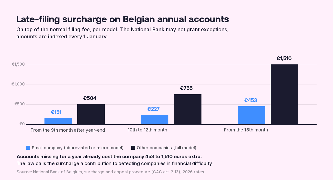 Bar chart of the late-filing surcharge (2026 amounts) on Belgian annual accounts: from the ninth month 151 euros for small companies against 504 euros for other companies, from the tenth month 227 against 755 euros, from the thirteenth month 453 against 1,510 euros.