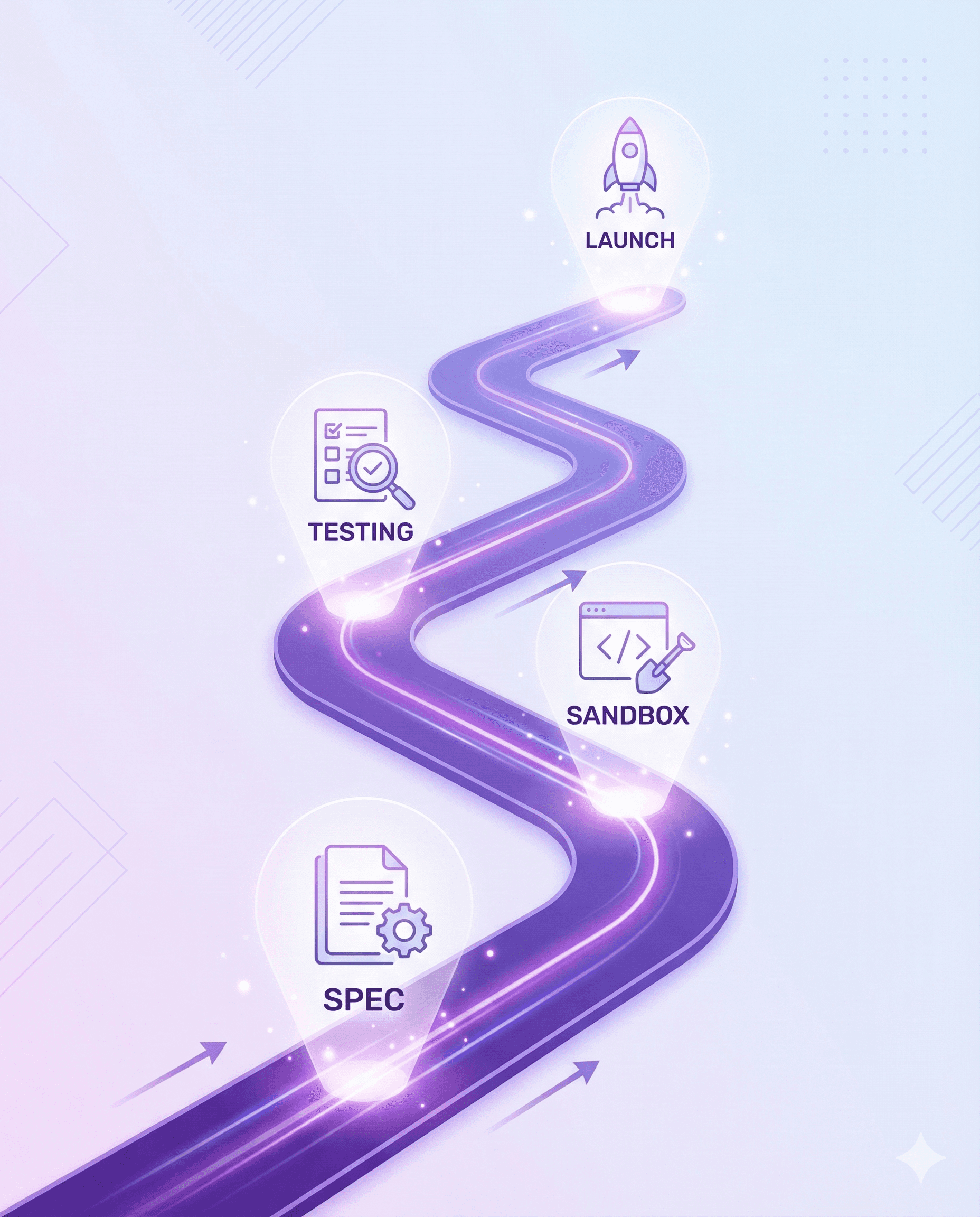 Winding purple path with illuminated stages for "SPEC," "SANDBOX," "TESTING," and "LAUNCH.