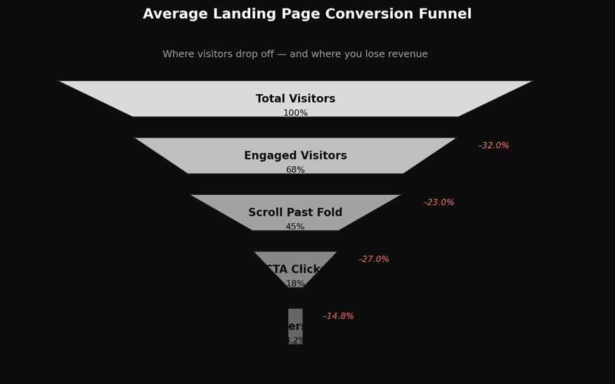 Average landing page convertion funnel