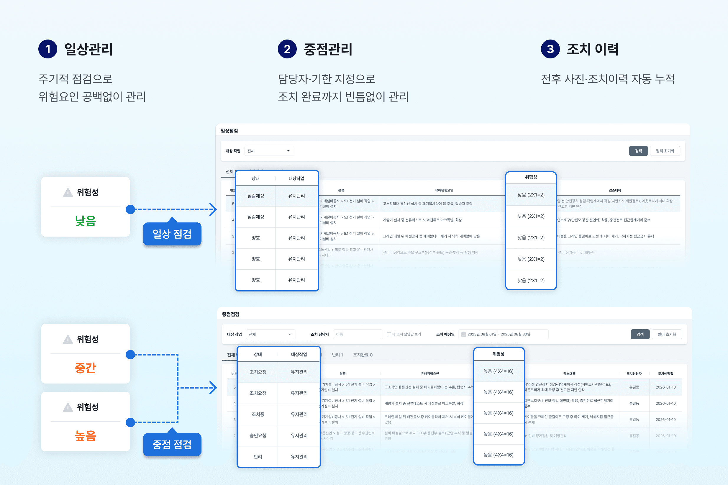 플랜투두 내에서 위험성평가 과정에서 중점점검과 일상점검으로 나누는 예시 UI.