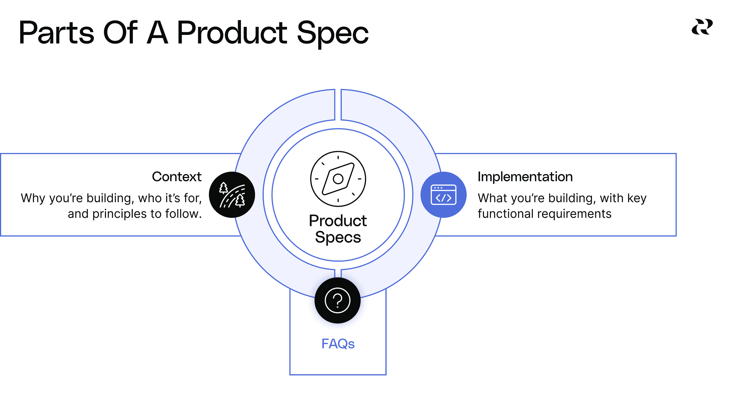 10 Components Of A Great Product Spec - Implementation