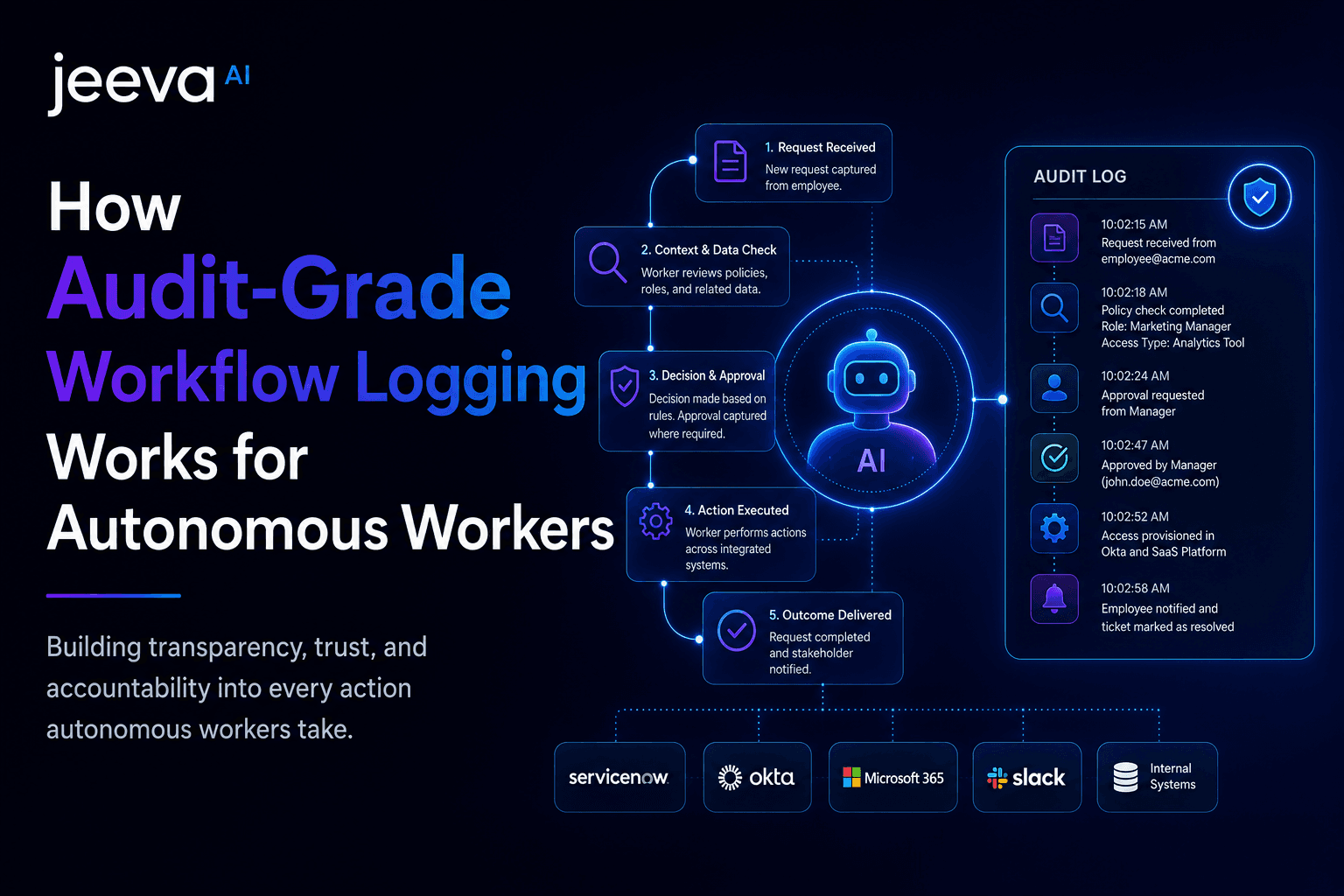 Illustration of autonomous AI worker workflow logging with audit trails, approvals, security checks, and enterprise systems.