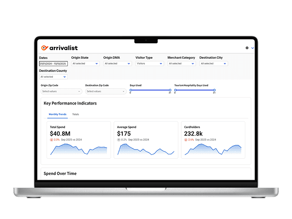 American trips graph, showing big spikes during the Memorial Day and Labor Day Weekends