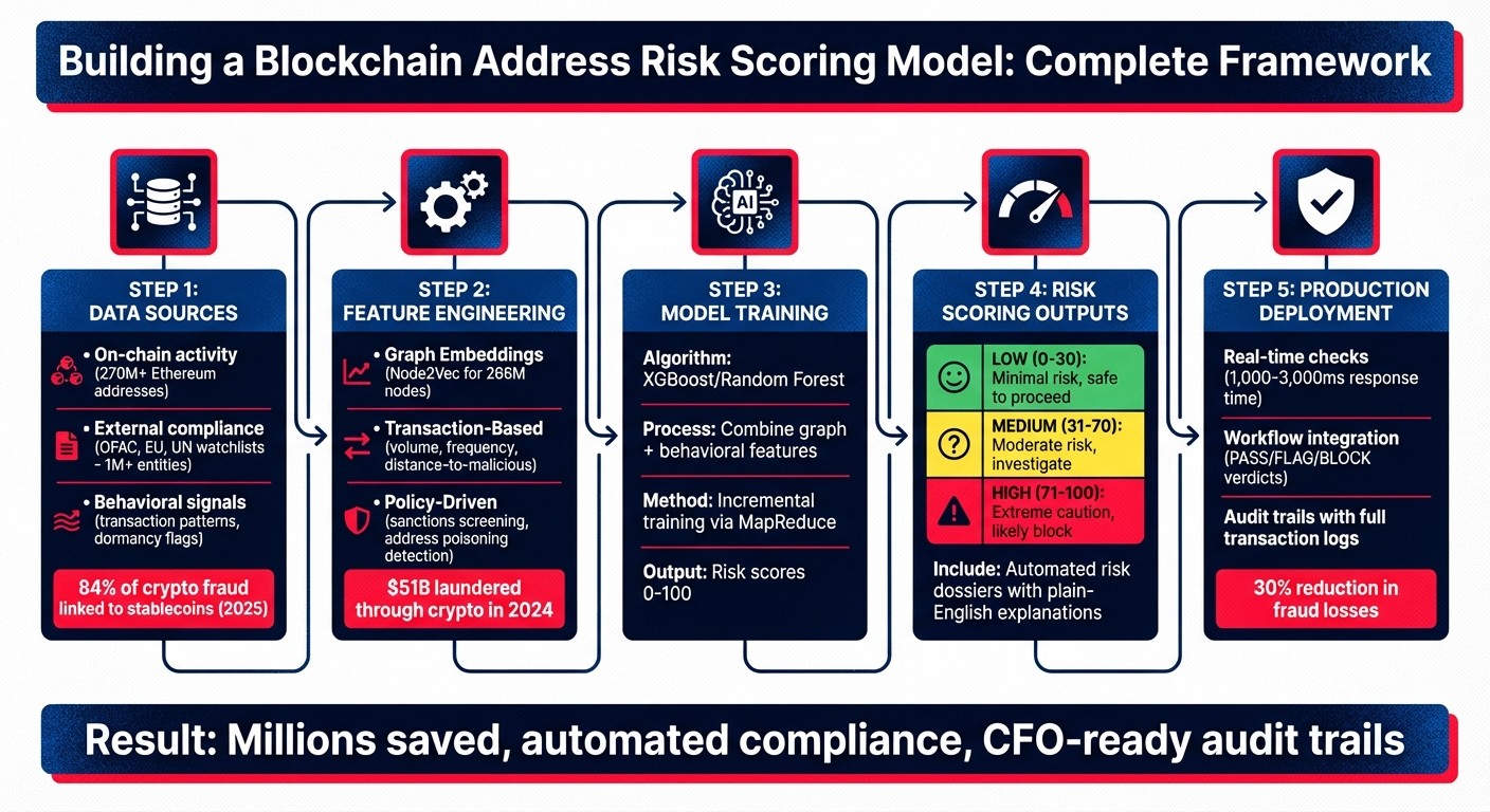 Blockchain Address Risk Scoring Model: 5-Step Implementation Framework