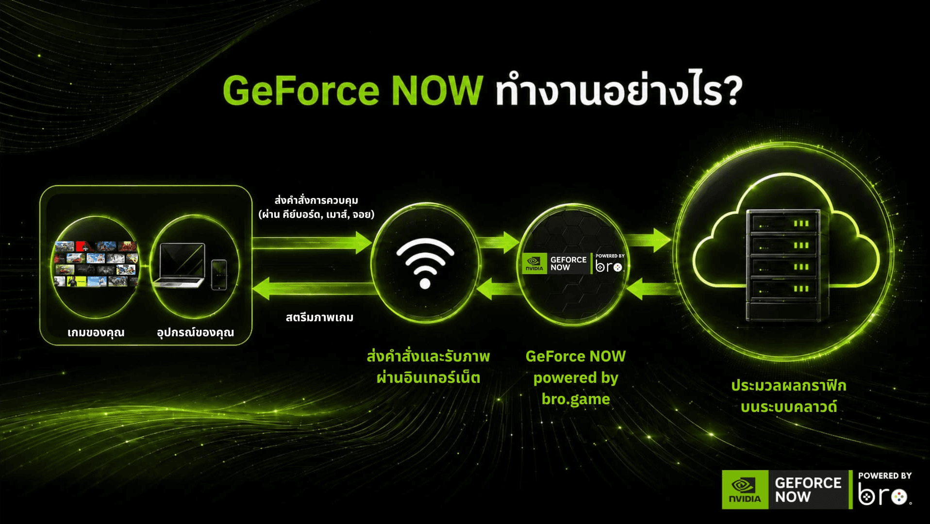 geforce-now-brogame-how-it-workds