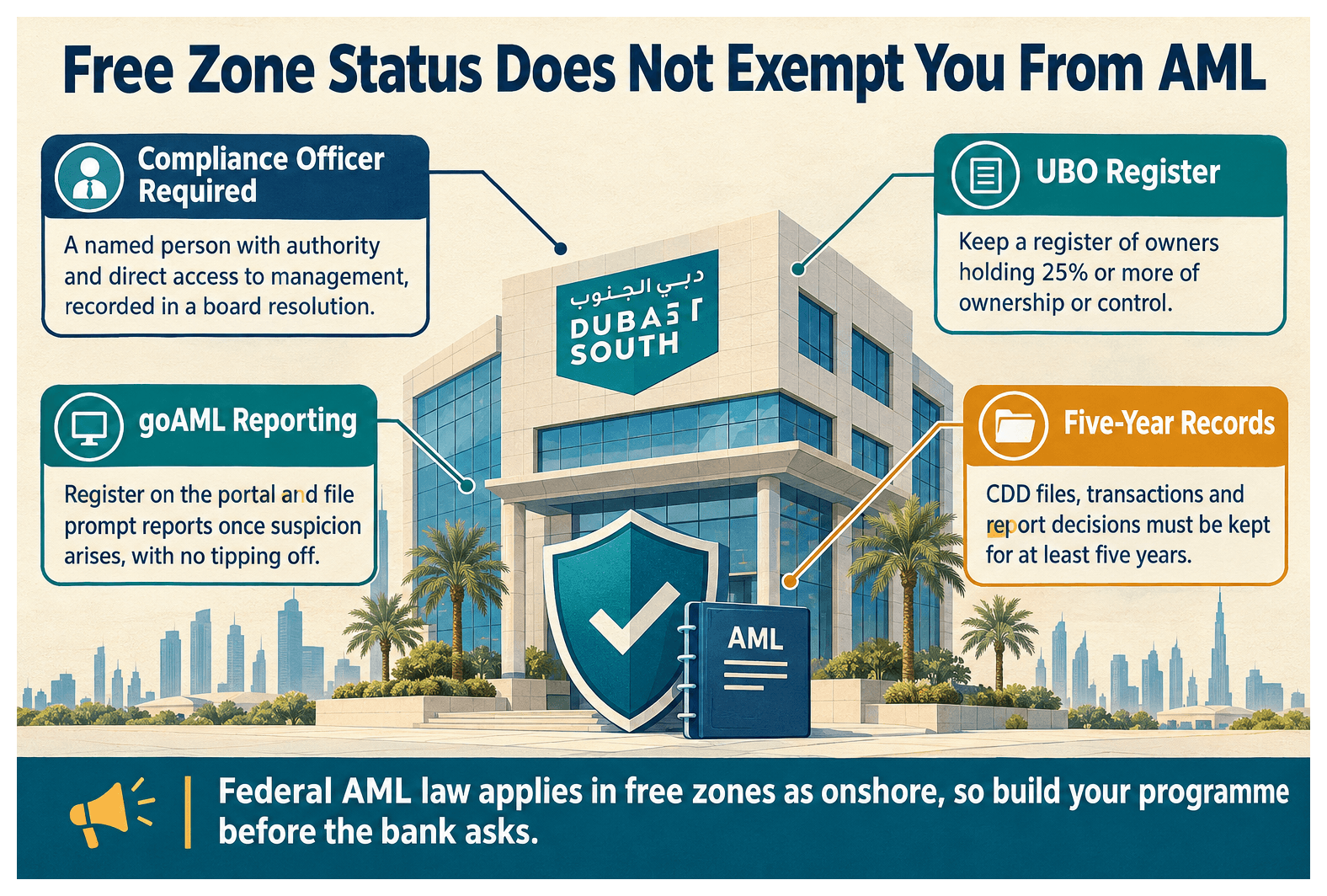 Infographic: What Is AML Compliance for a UAE Free Zone Company