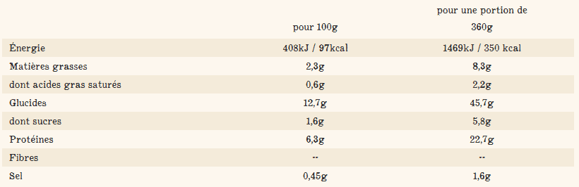 Tableau nutritionnel