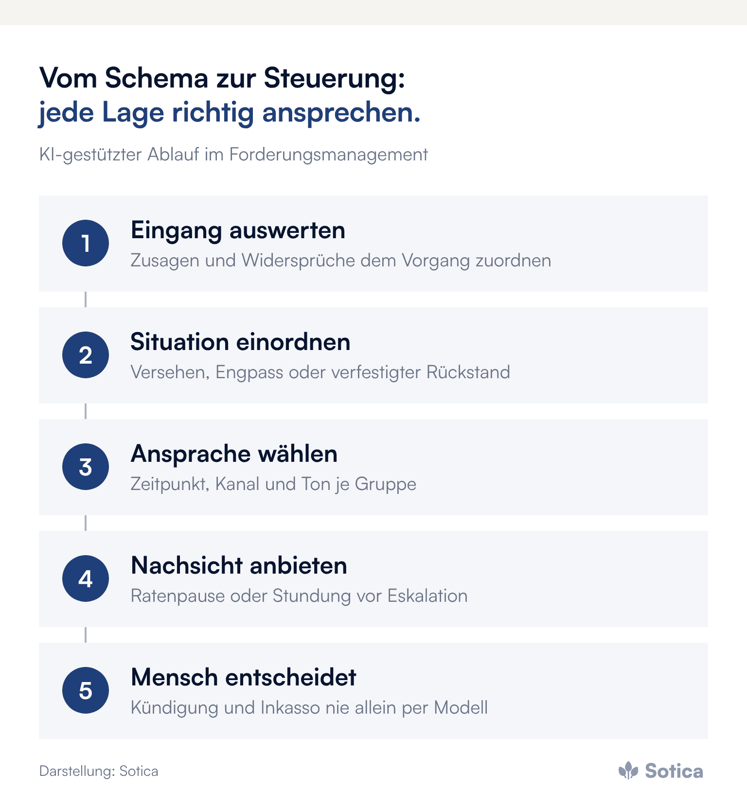 Prozesskette in fünf Schritten: Eingang auswerten, Situation einordnen, Ansprache wählen, Nachsicht anbieten, Mensch entscheidet über Kündigung und Inkasso. Darstellung: Sotica.