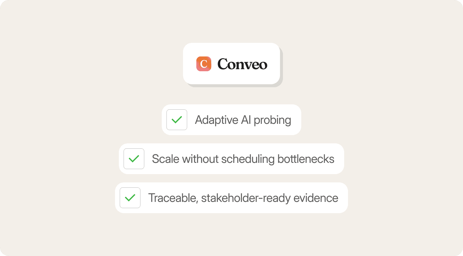 Diagram showing the Conveo logo above three checked capabilities: adaptive AI probing, scale without scheduling bottlenecks, and traceable stakeholder-ready evidence