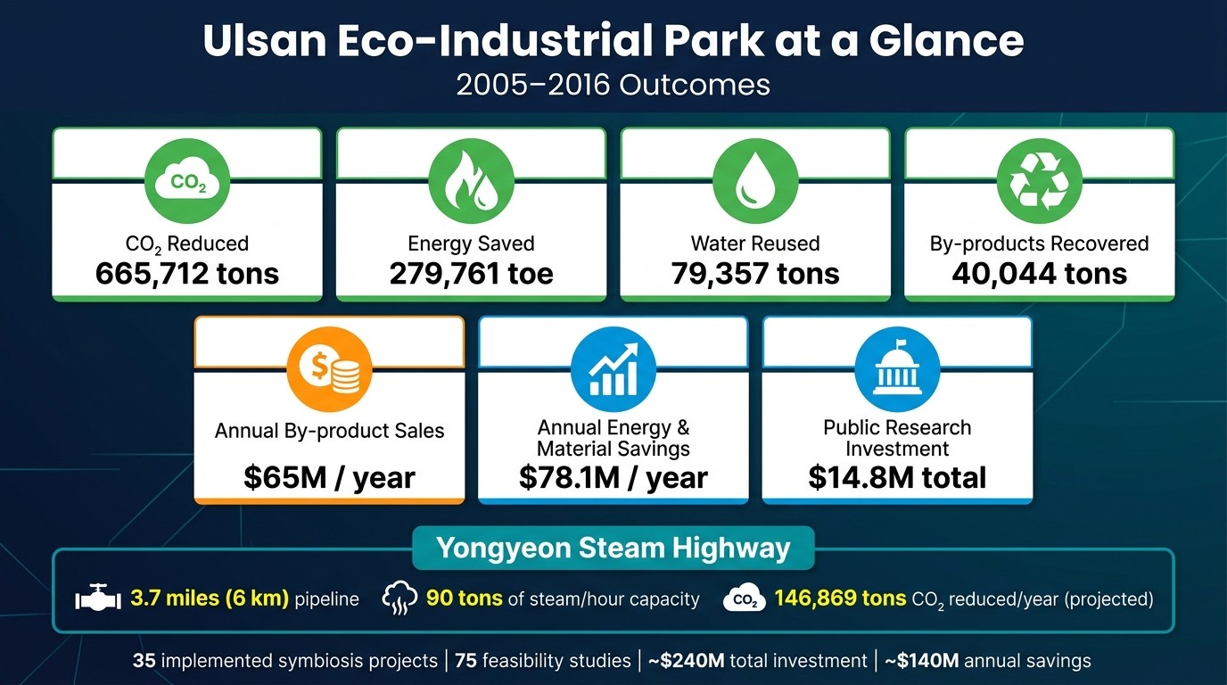 Ulsan Eco-Industrial Park: Key Results 2005–2016