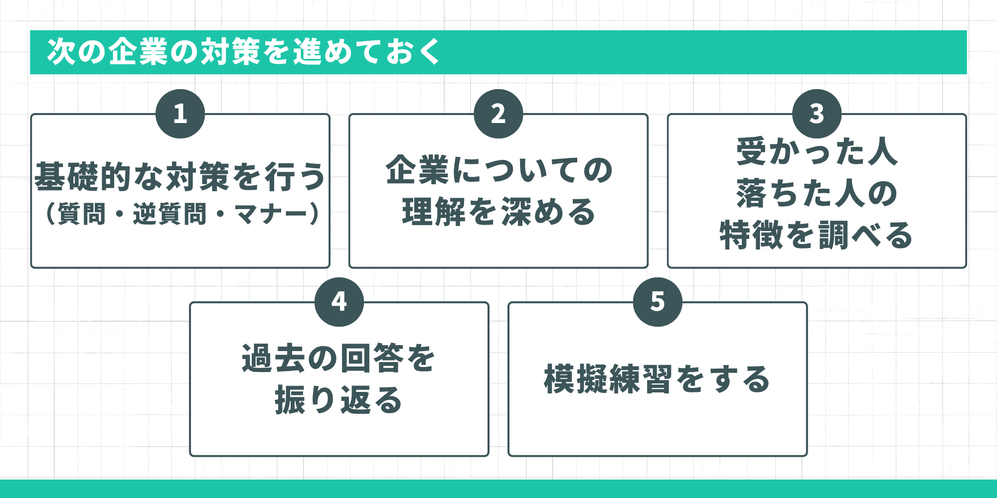 次の企業の対策を進めておくための5ステップのインフォグラフィック。1.基礎的な対策を行う（質問・逆質問・マナー）、2.企業についての理解を深める、3.受かった人・落ちた人の特徴を調べる、4.過去の回答を振り返る、5.模擬練習をする