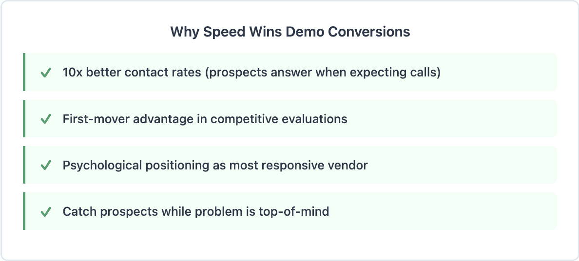 Why speed matters for demo conversions