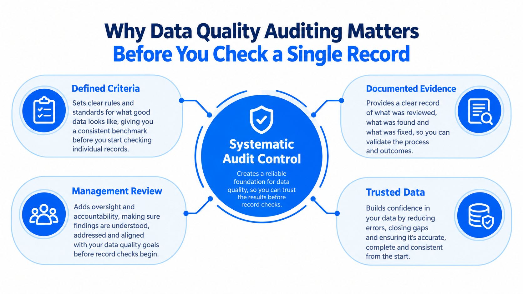 A diagram explaining four key benefits of systematic data quality auditing before inspecting individual records.