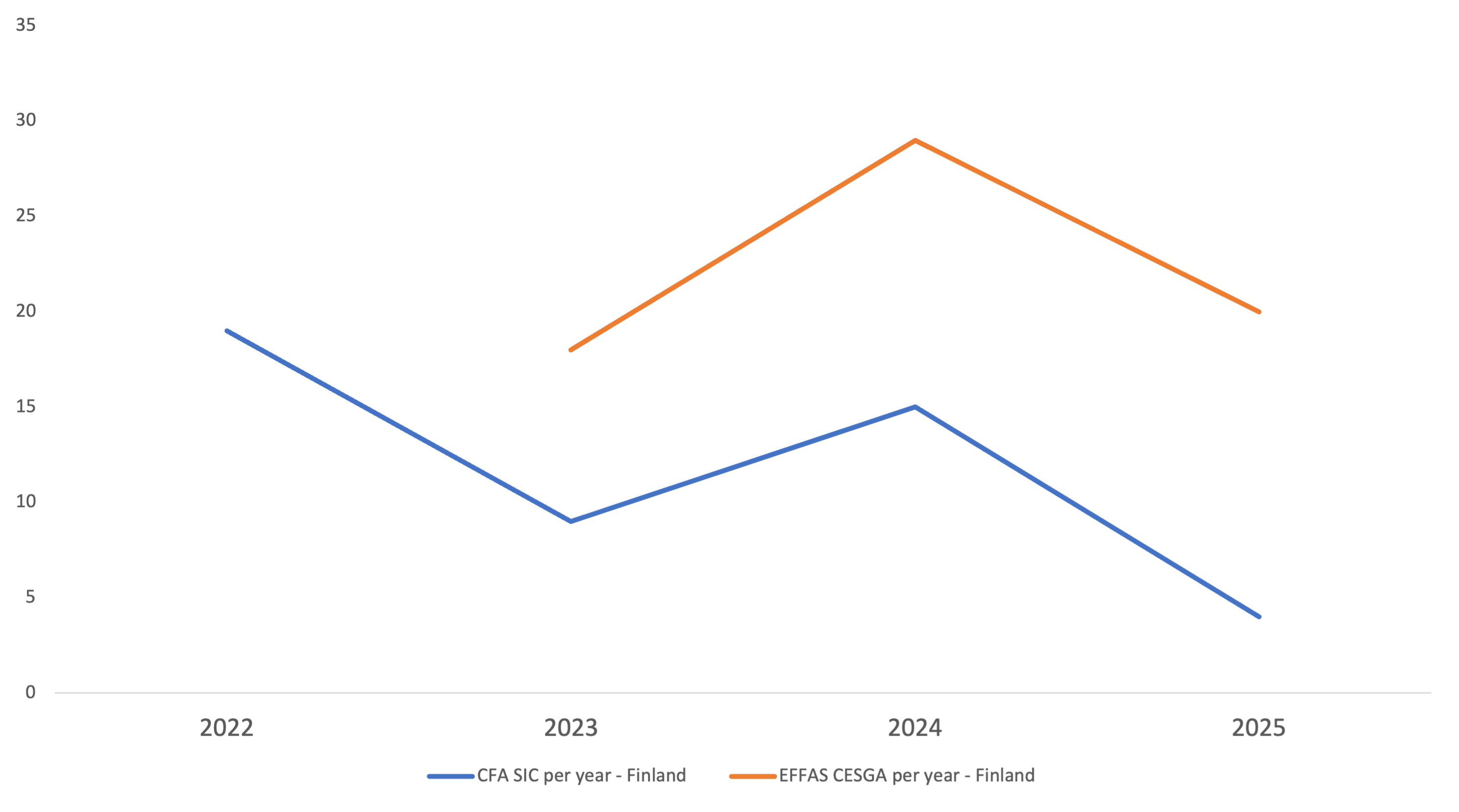 EFFAS CESGAs and CFA SIC - Finland - 2025