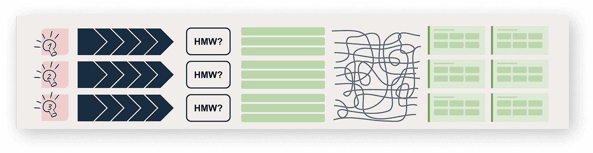 Diagram: from research through synthesisi and strategy to solutioning