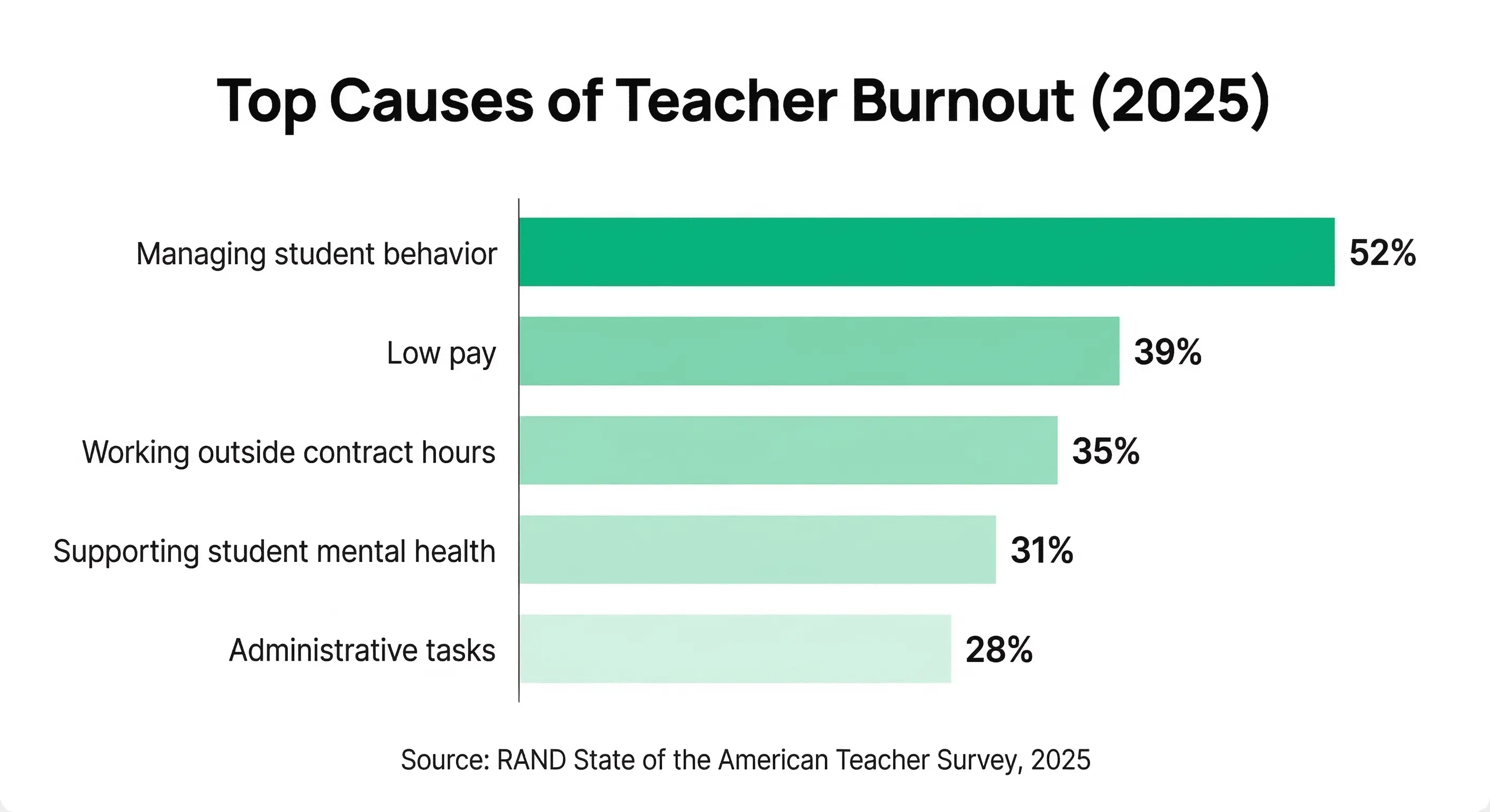 Horizontal bar chart of top teacher burnout causes in 2025: managing student behavior at 52 percent is the leading stressor, followed by low pay at 39 percent
