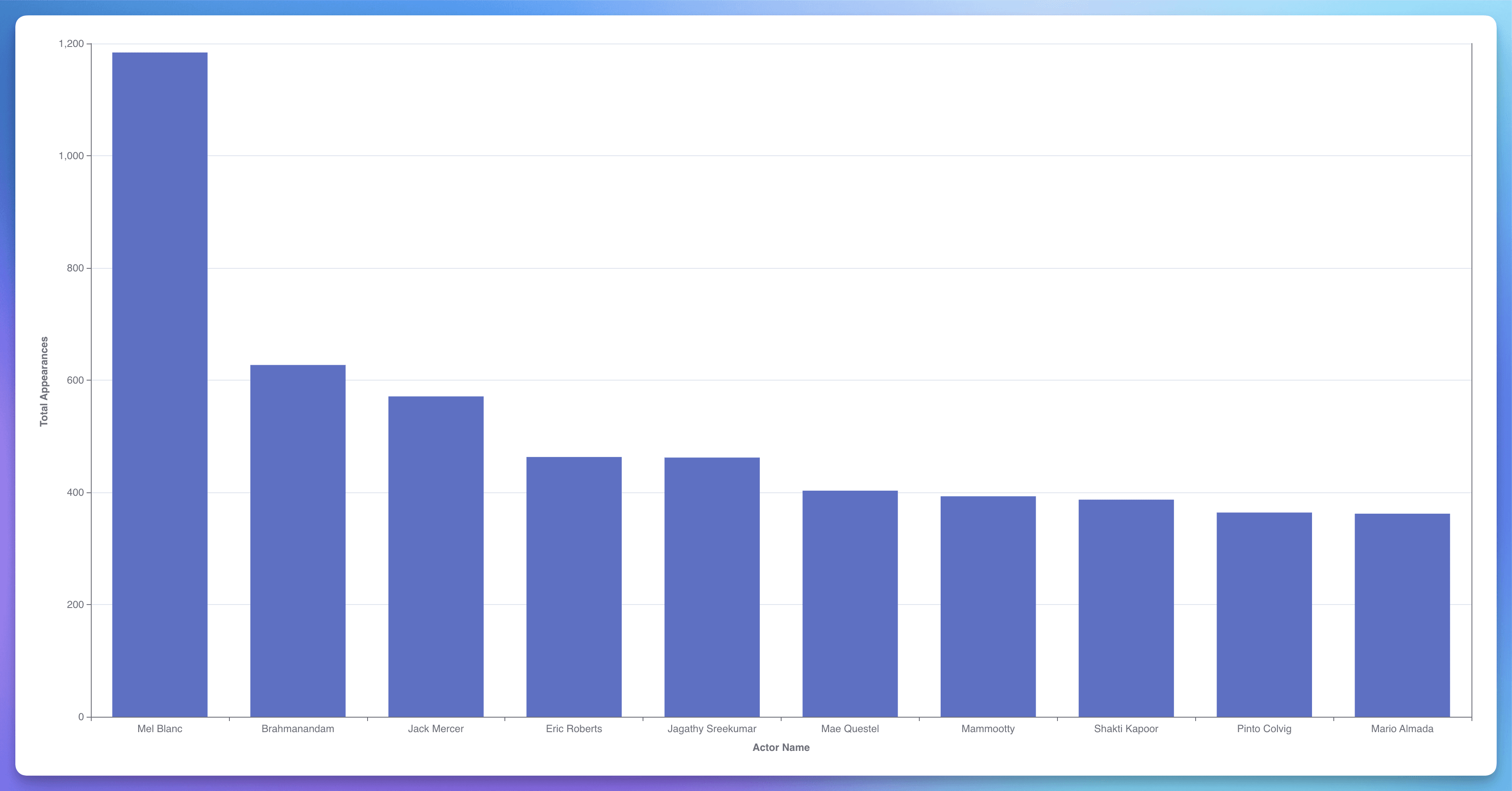 Insight #2: Top 10 Most Appearing Actors of All Time | dbt | Pradime.io