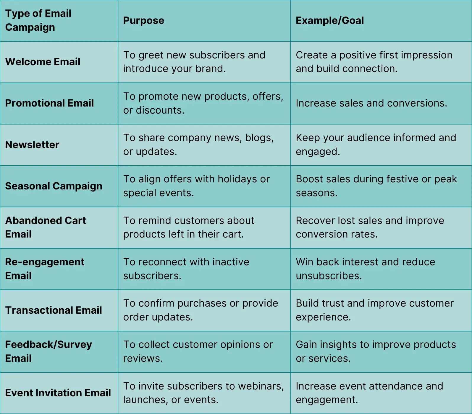 Table for types of email marketing campaigns
