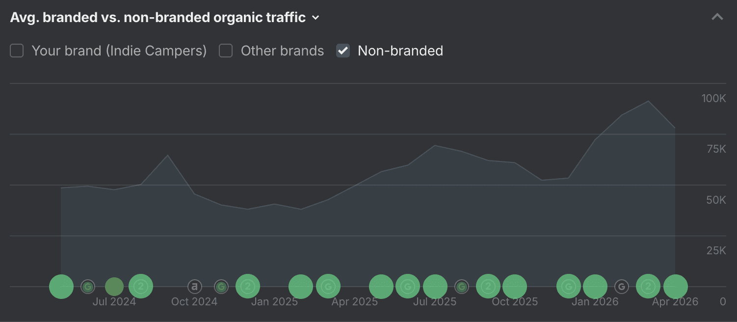 Ahrefs non-branded organic traffic trend