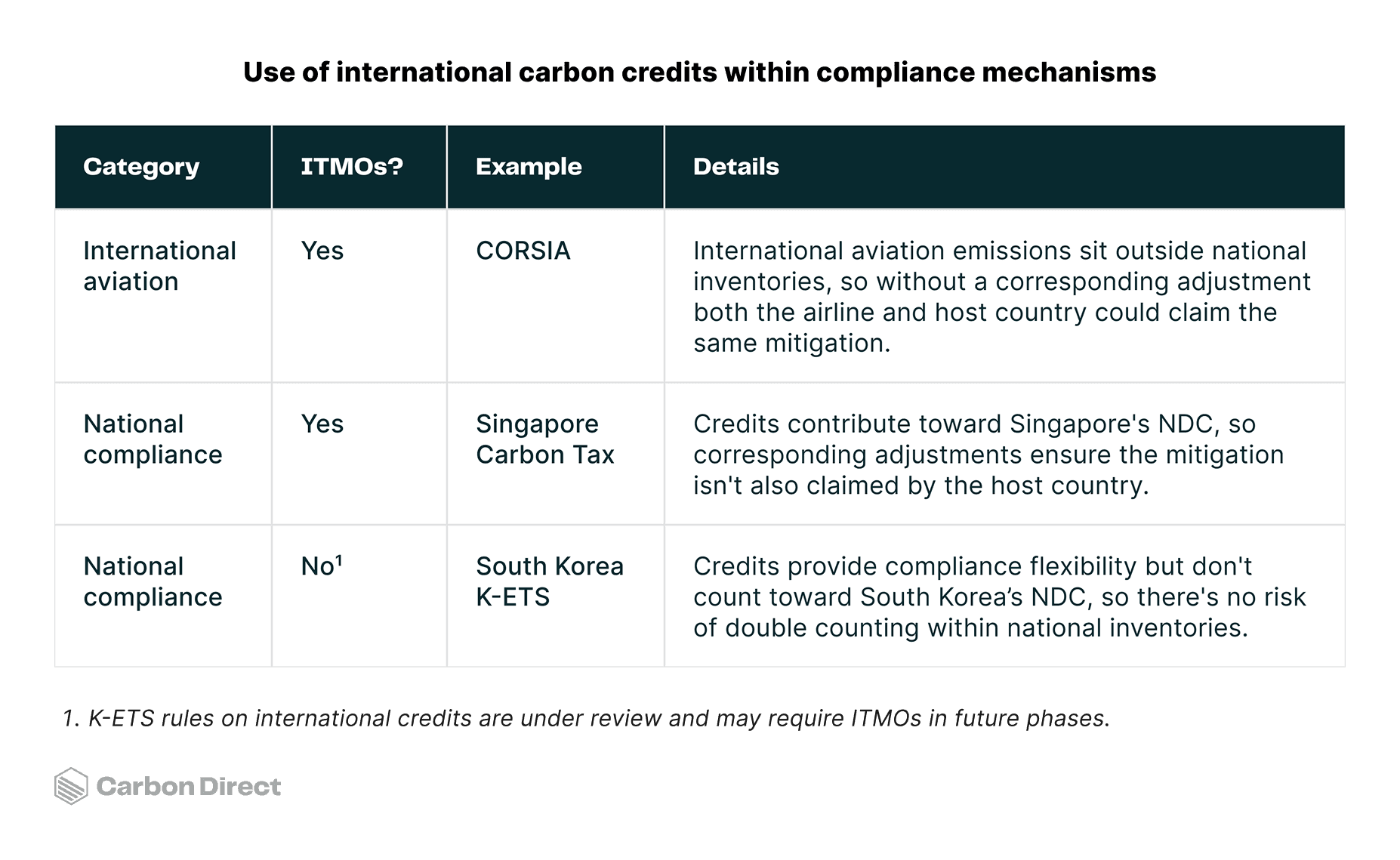 Use of international carbon credits within compliance mechanisms