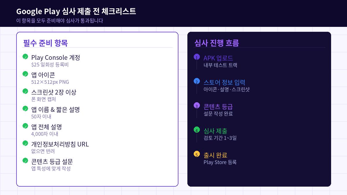 Google Play 심사 제출 전 체크리스트 — 필수 준비 항목과 심사 진행 흐름