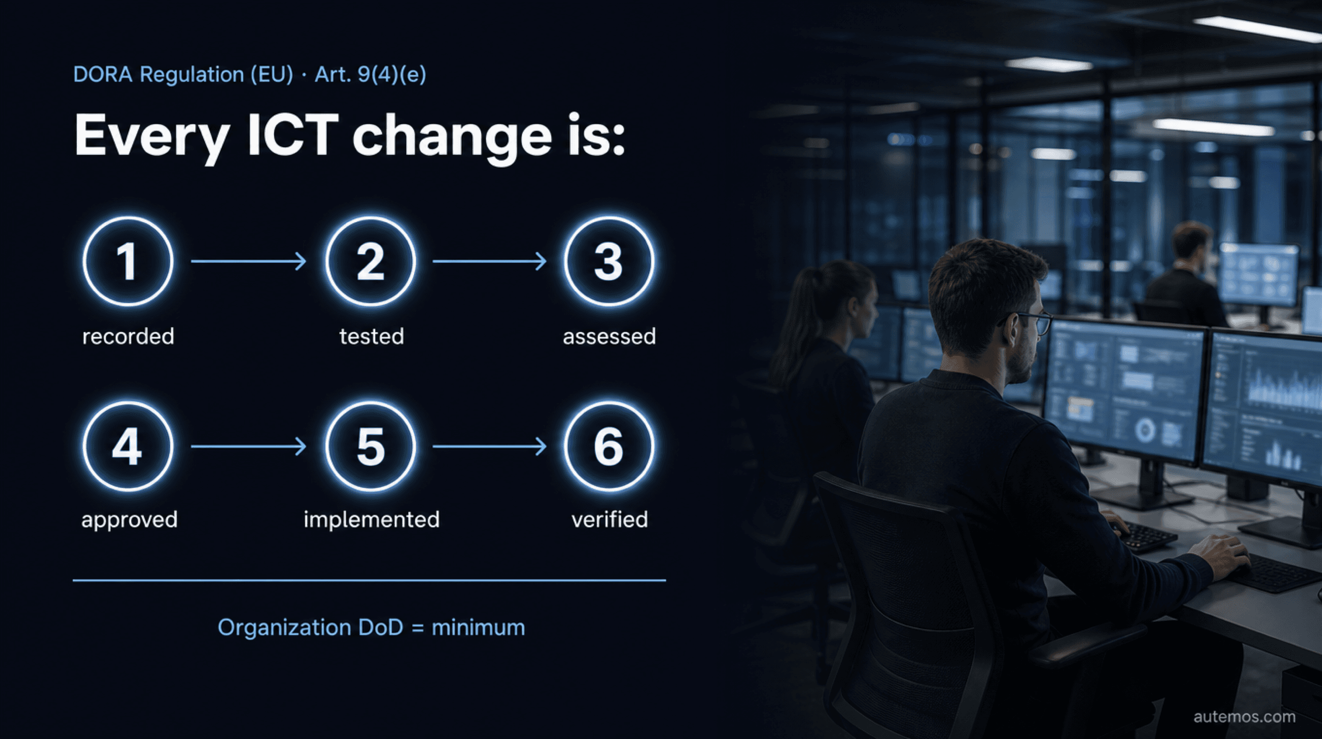 DORA Regulation (EU) Art. 9(4)(e): every ICT change is recorded, tested, assessed, approved, implemented and verified