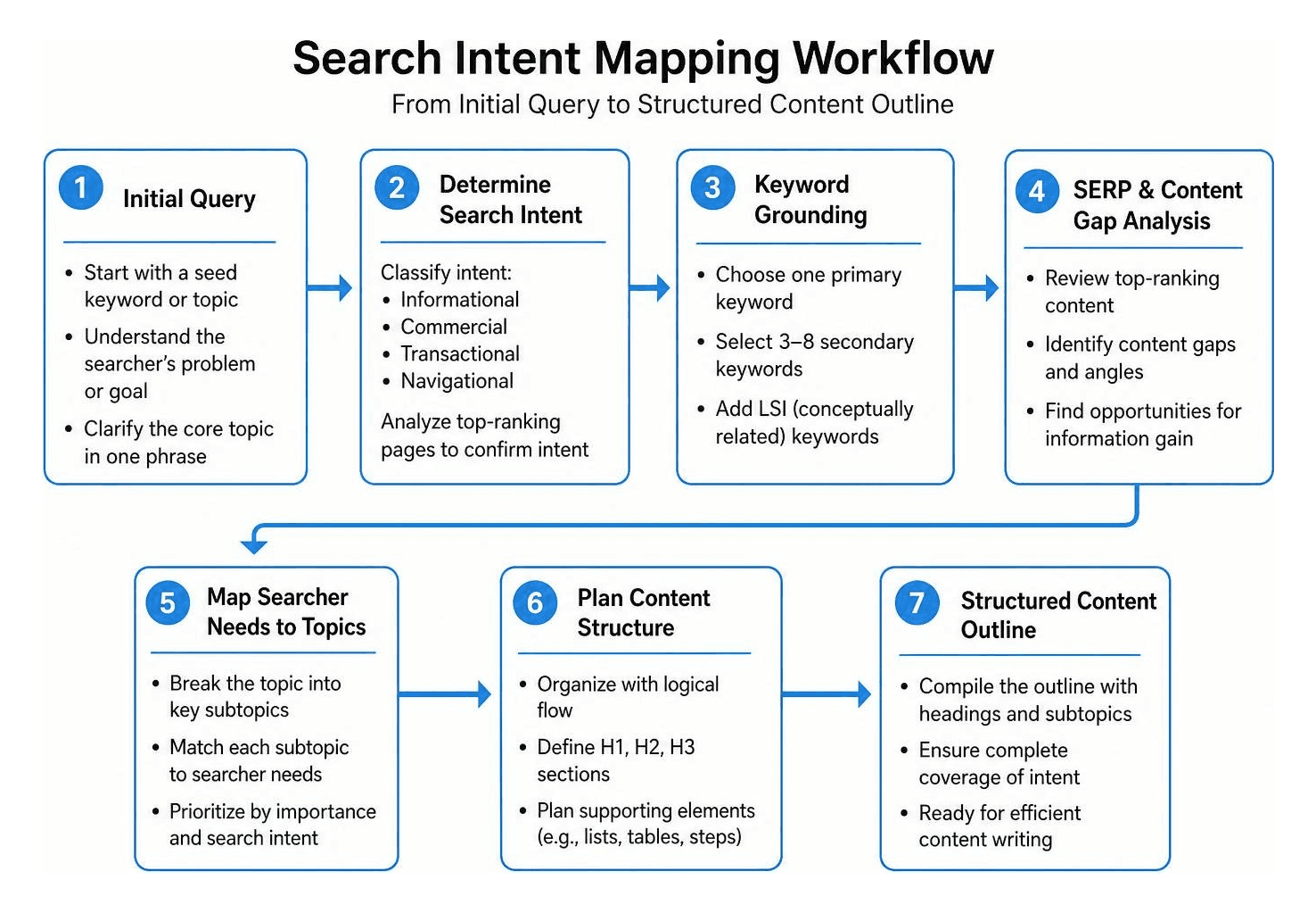 Search intent mapping workflow from initial query to structured content outline