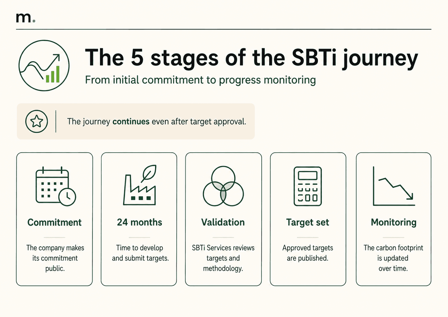 Metrikflow infographic showing the 5 stages of the SBTi journey: commitment, 24 months, validation, target set and progress monitoring.
