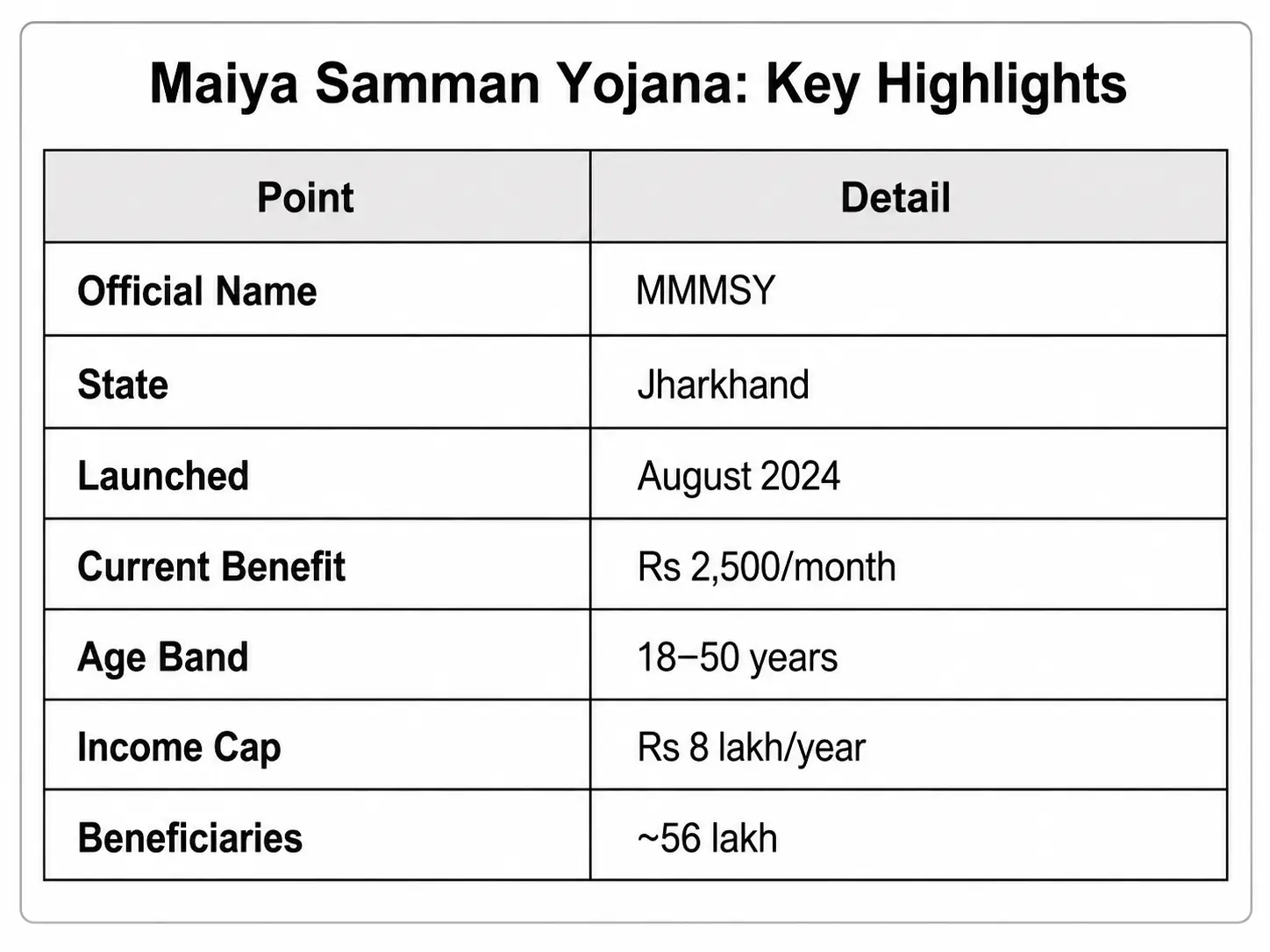Maiya Samman Yojana key highlights table showing benefit amount age band and eligibility income cap